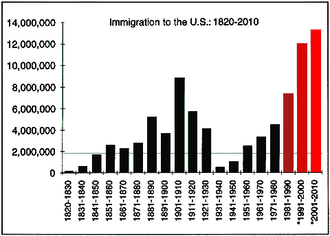 mass immigration growth chart: 1820-2010
